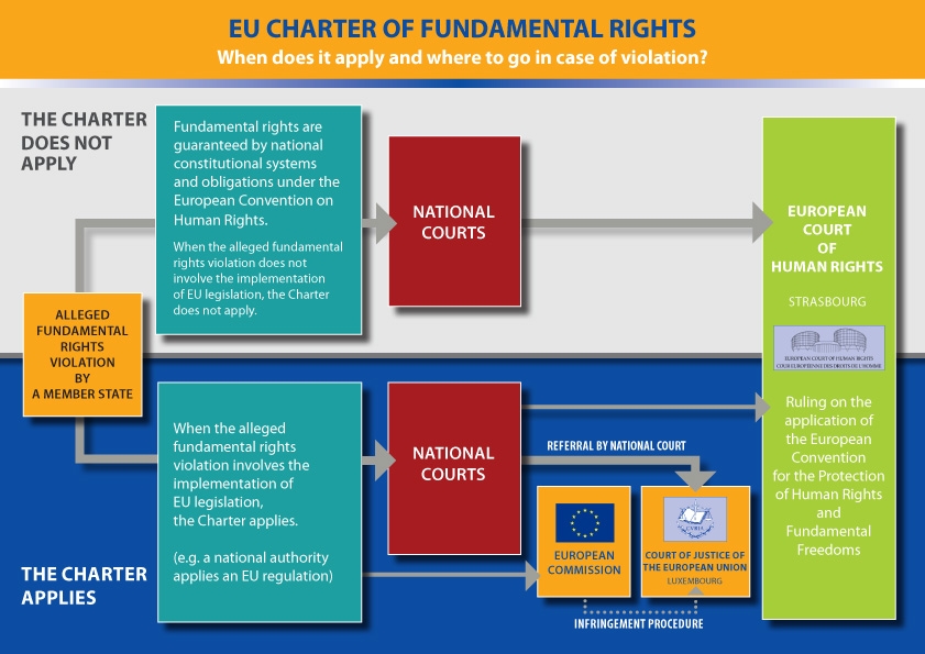 EU charter of fundamental rights